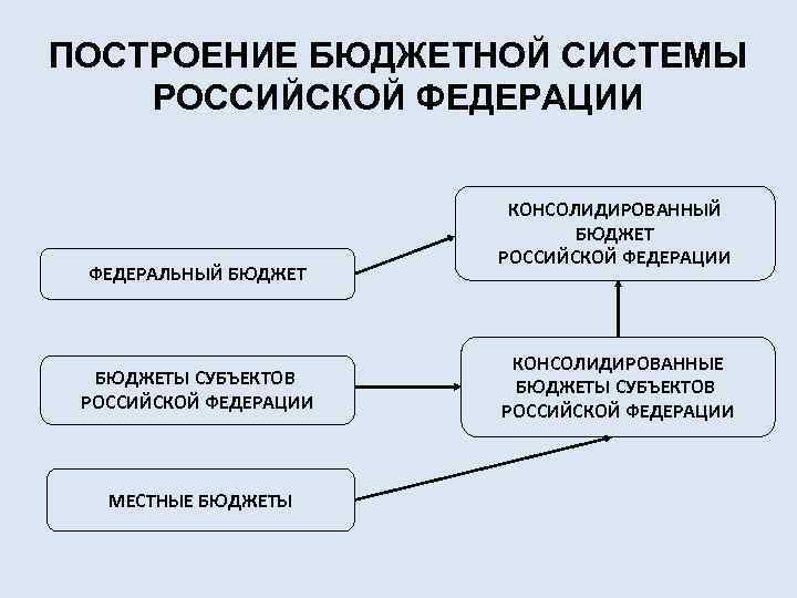 Бюджетная система это. Бюджетная система субъекта РФ. Построение бюджетной системы Российской Федерации. Бюджетная система РФ лекции. Построение бюджетной системы определяется:.