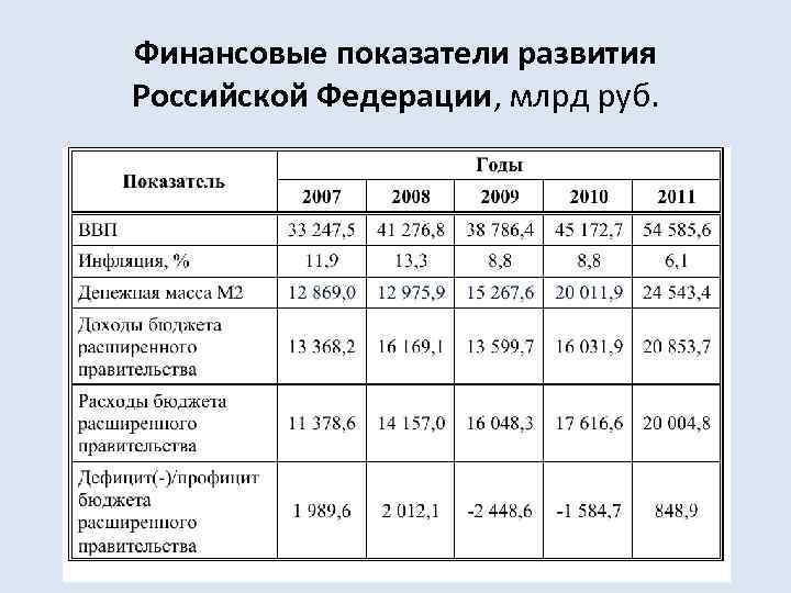 Финансовые показатели развития Российской Федерации, млрд руб. 