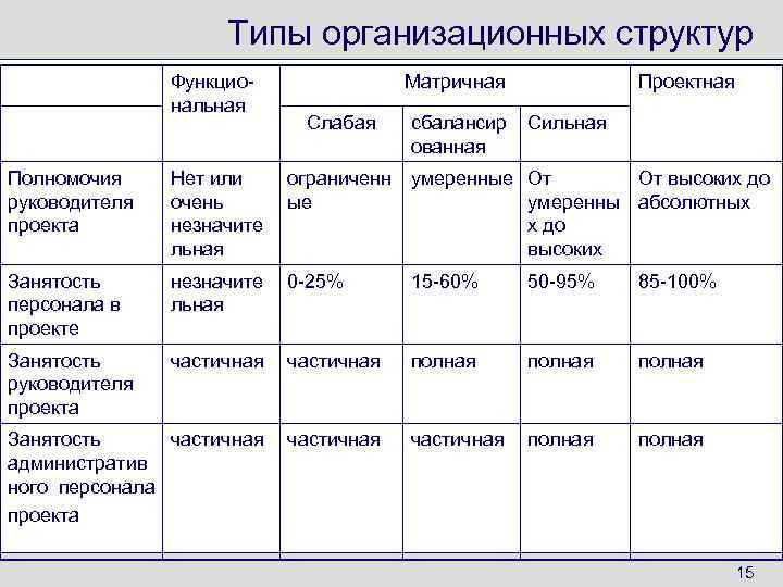     Типы организационных структур    Функцио-   