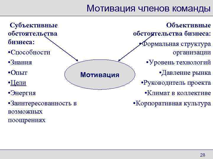      Мотивация членов команды Субъективные     