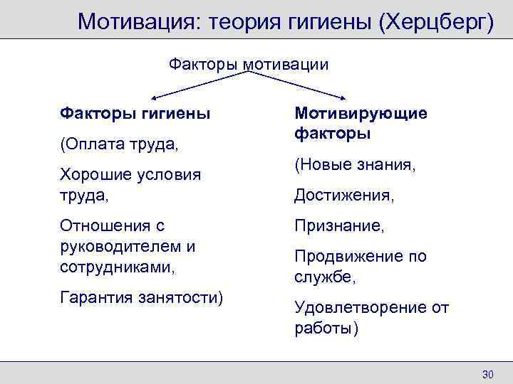  Мотивация: теория гигиены (Херцберг)   Факторы мотивации Факторы гигиены   Мотивирующие