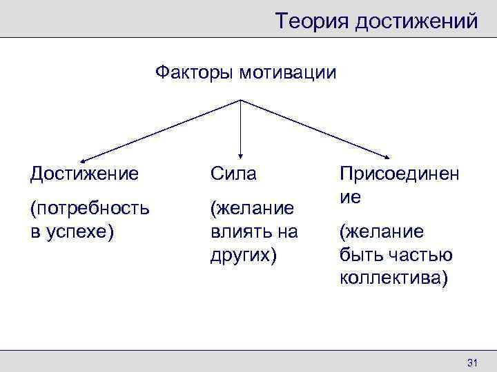       Теория достижений   Факторы мотивации Достижение 