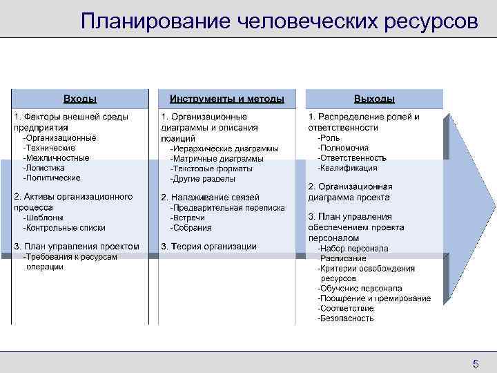 Планирование ресурсов по проекту