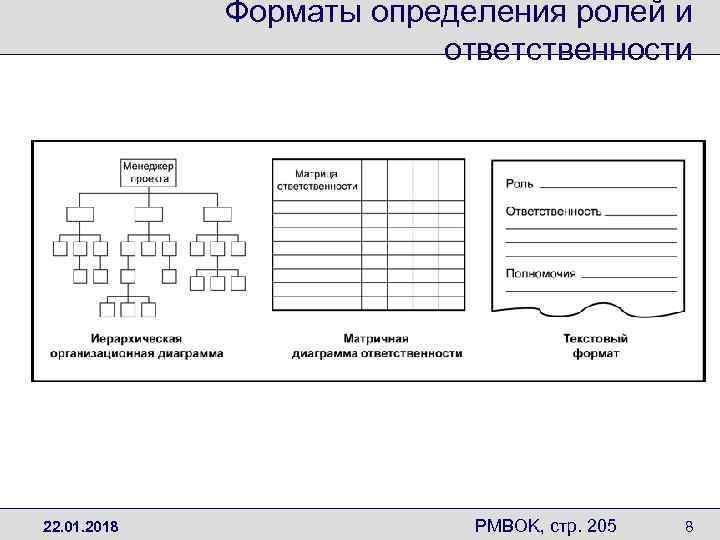    Форматы определения ролей и     ответственности 22. 01.