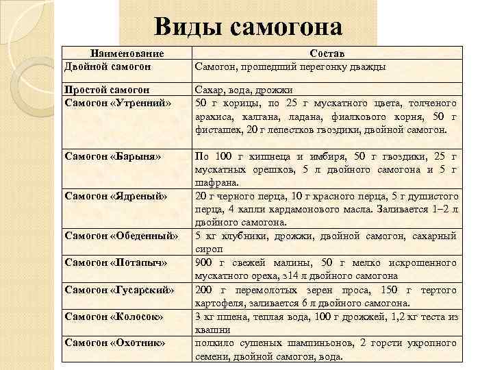     Виды самогона Наименование      Состав Двойной