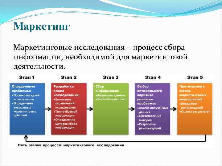 Маркетинговые исследования – процесс сбора информации, необходимой для маркетинговой деятельности. 
