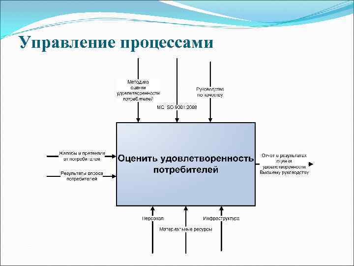 Оценка удовлетворенности потребителей.