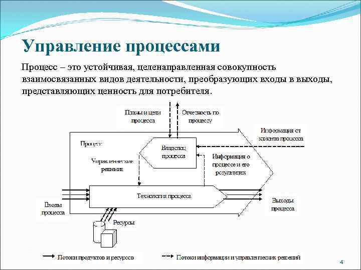 Управление процессами Процесс – это устойчивая, целенаправленная совокупность взаимосвязанных видов деятельности, преобразующих входы в