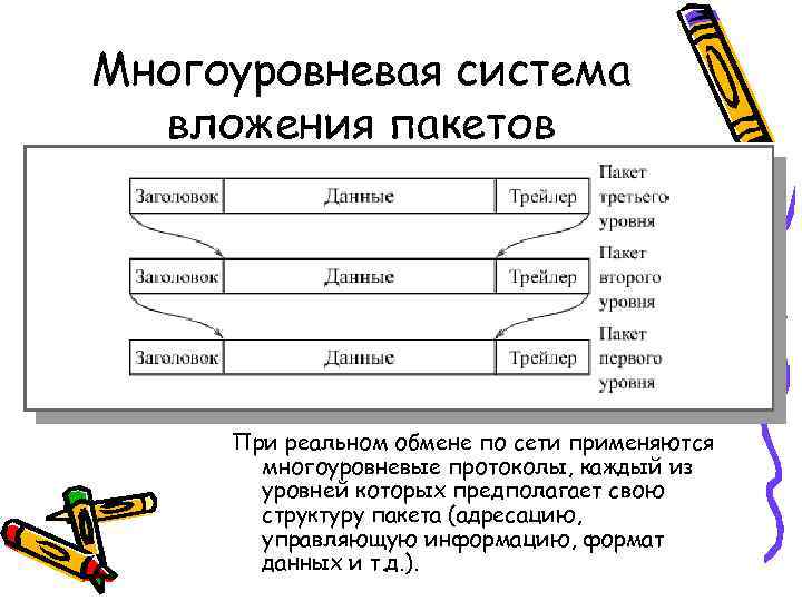 Многоуровневая система  вложения пакетов   При реальном обмене по сети применяются 