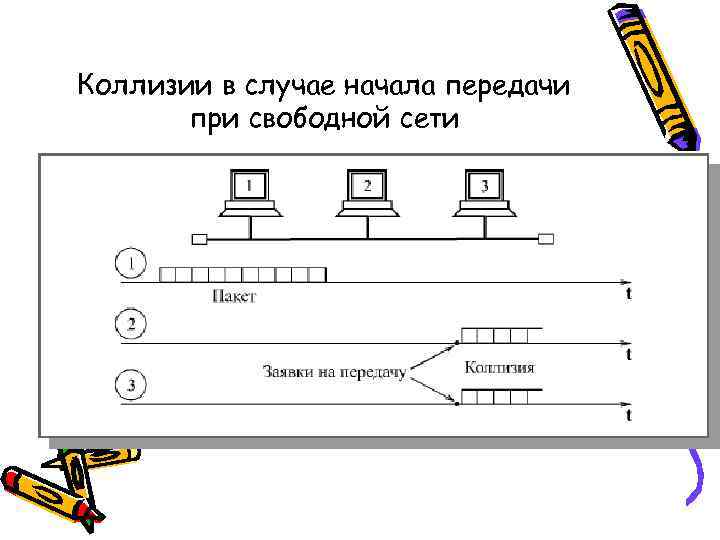 Коллизии в случае начала передачи  при свободной сети 