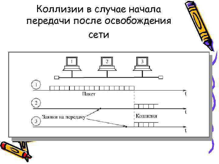  Коллизии в случае начала передачи после освобождения   сети 