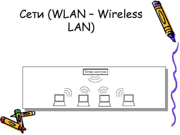 Сети (WLAN – Wireless   LAN) 