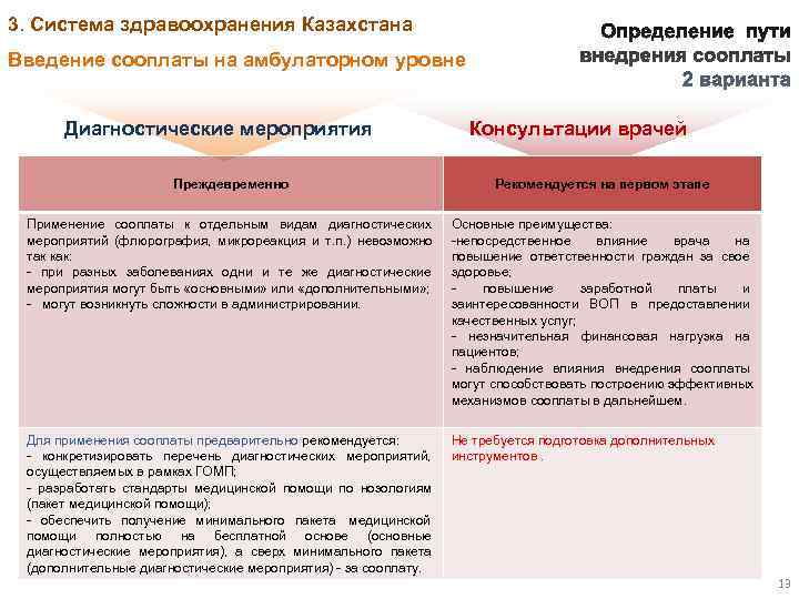 3. Система здравоохранения Казахстана Введение сооплаты на амбулаторном уровне   Диагностические мероприятия 
