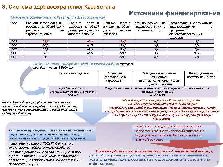 3. Система здравоохранения Казахстана Основные финансовые показатели здравоохранения Года Процент государственных Процент частных 