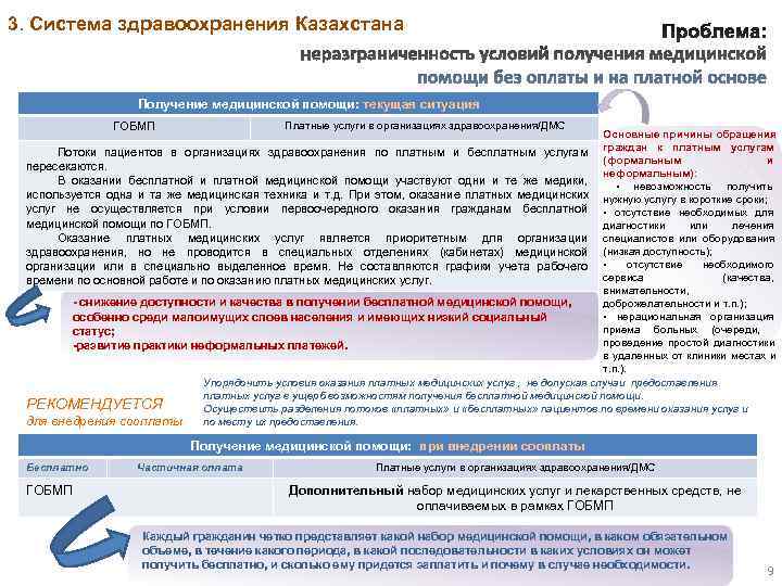 3. Система здравоохранения Казахстана    Получение медицинской помощи: текущая ситуация  