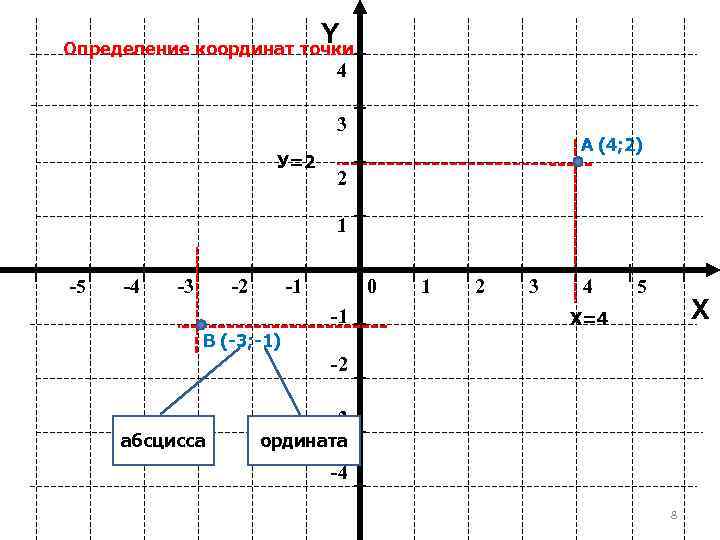 Определение координат точки       Y    