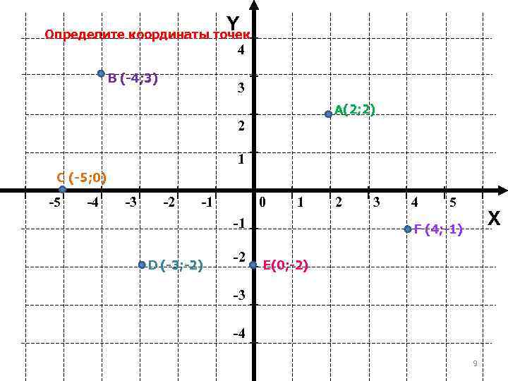 Определите координаты точек       Y    