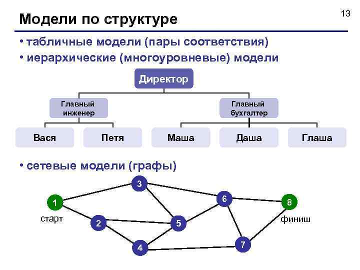        13 Модели по структуре • табличные модели