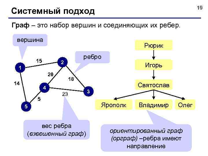        19 Системный подход Граф – это набор