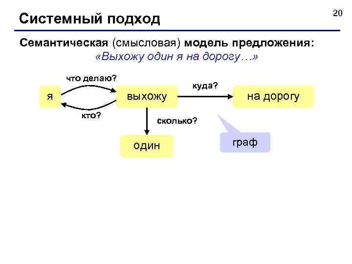      20 Системный подход Семантическая (смысловая) модель предложения:  