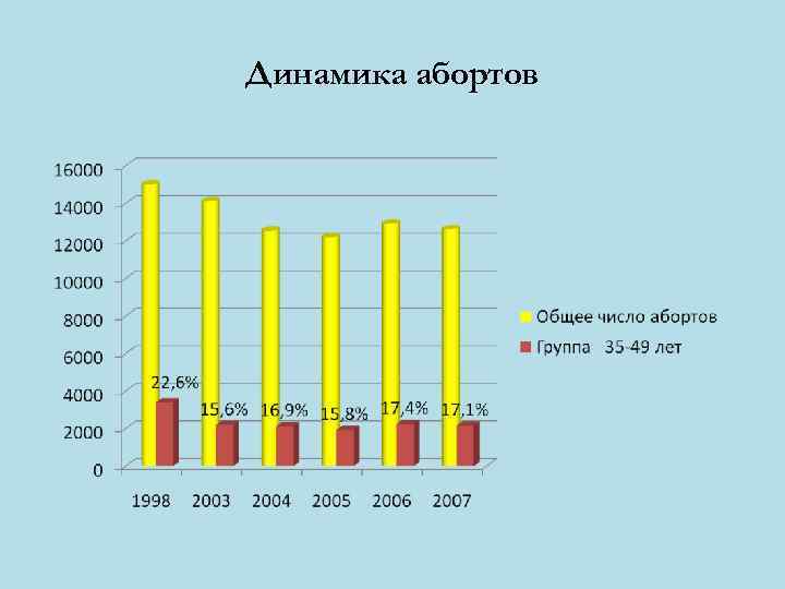 Динамика абортов 