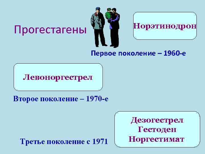       Норэтинодрон Прогестагены     Первое поколение
