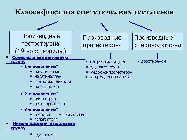 Дериваты дгт. Препараты гестагенов классификация. Комбинированные оральные контрацептивы классификация. Прогестагенные контрацептивы классификация. Классификация синтетических прогестинов.