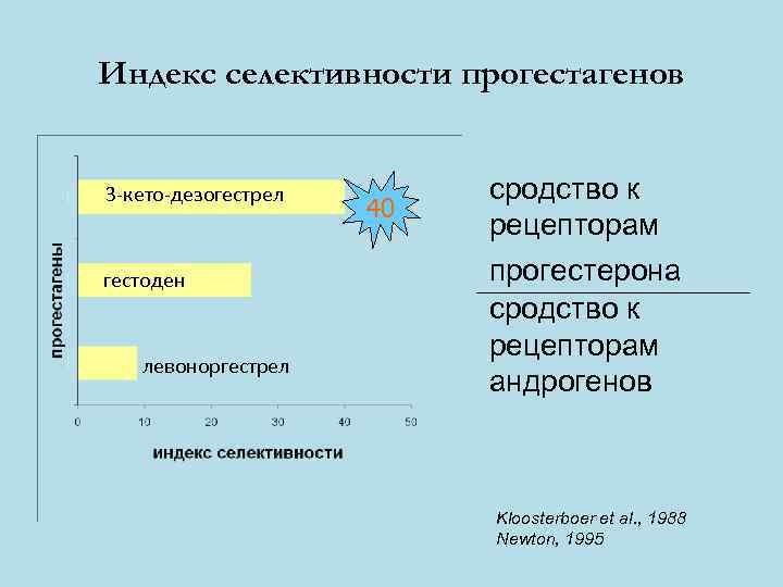 Индекс селективности прогестагенов  3 -кето-дезогестрел  сродство к     40