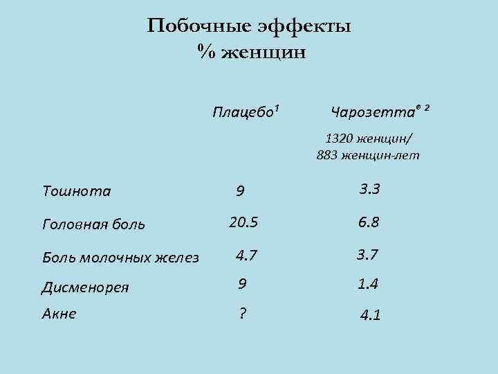     Побочные эффекты     % женщин  