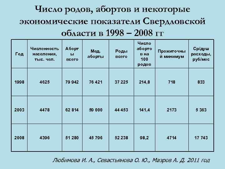 Какого числа роды. Соотношение абортов и родов. Показатель соотношенияродов и абортоа. Число родов и абортов Россия. Показатели родовспоможения.