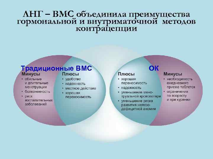  ЛНГ – ВМС объединила преимущества гормональной и внутриматочной методов   контрацепции 