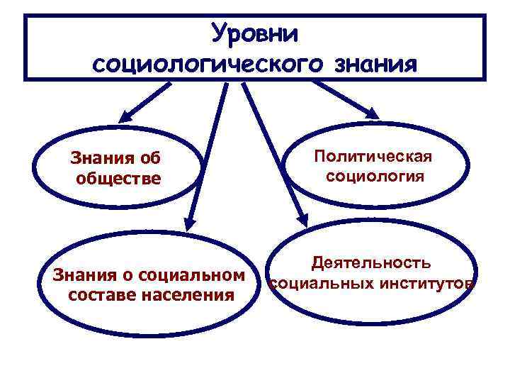   Уровни  социологического знания  Знания об    Политическая обществе