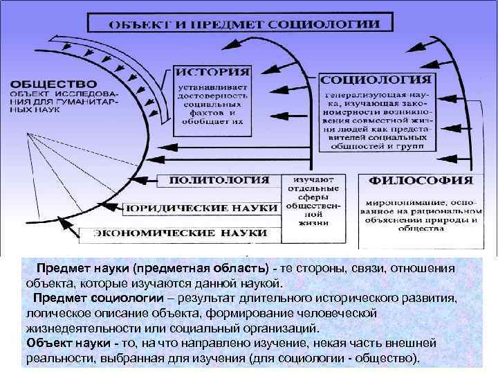  Предмет науки (предметная область) - те стороны, связи, отношения объекта, которые изучаются данной