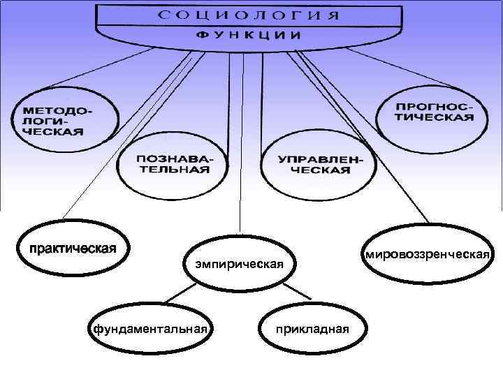 практическая      мировоззренческая     эмпирическая  