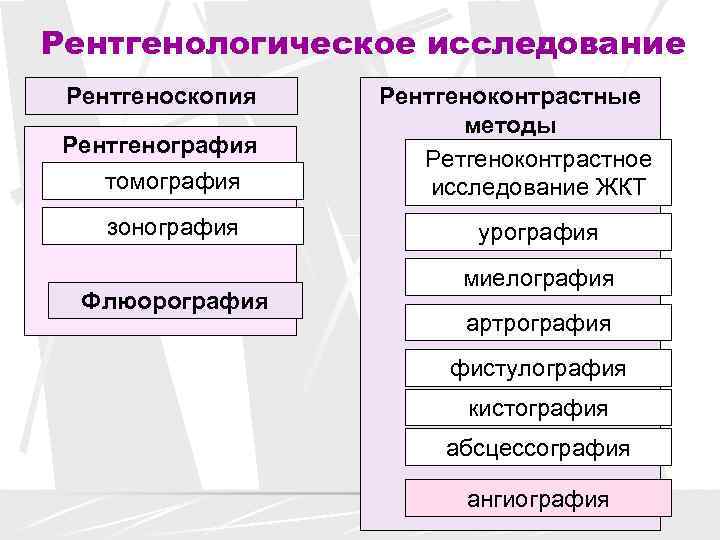 К методам диагностики относятся. Методика и вид рентгенологического исследования. Основные и специальные методы рентгенологического исследования. Методы рентгенологического метода исследования таблица. Рентгенологические методы исследования.