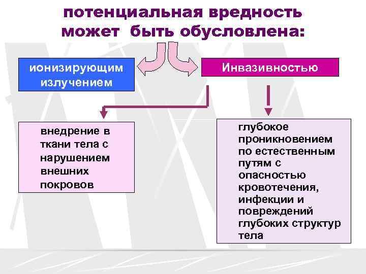   потенциальная вредность может быть обусловлена:  ионизирующим  Инвазивностью излучением  внедрение