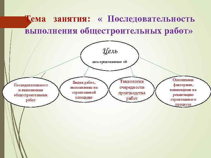  Тема занятия:  « Последовательность  выполнения общестроительных работ»    
