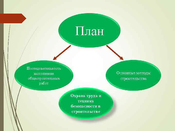     План  Последовательность выполнения      Основные