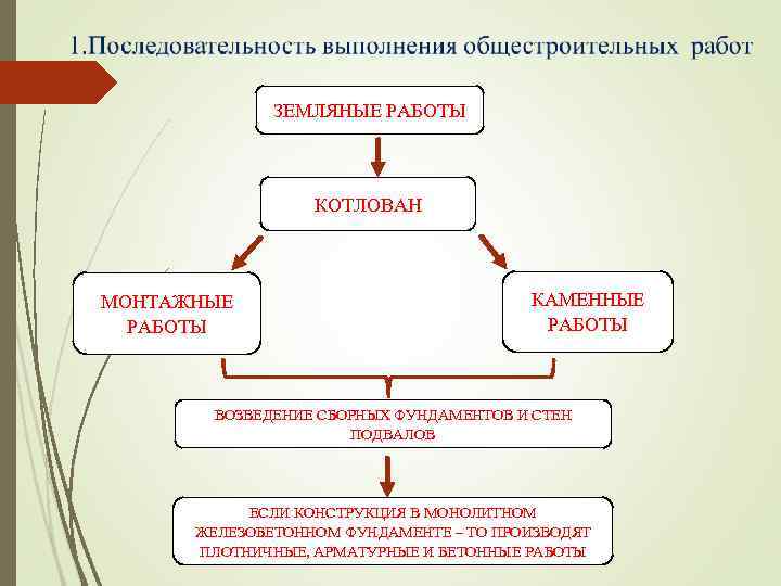   ЗЕМЛЯНЫЕ РАБОТЫ     КОТЛОВАН  МОНТАЖНЫЕ  