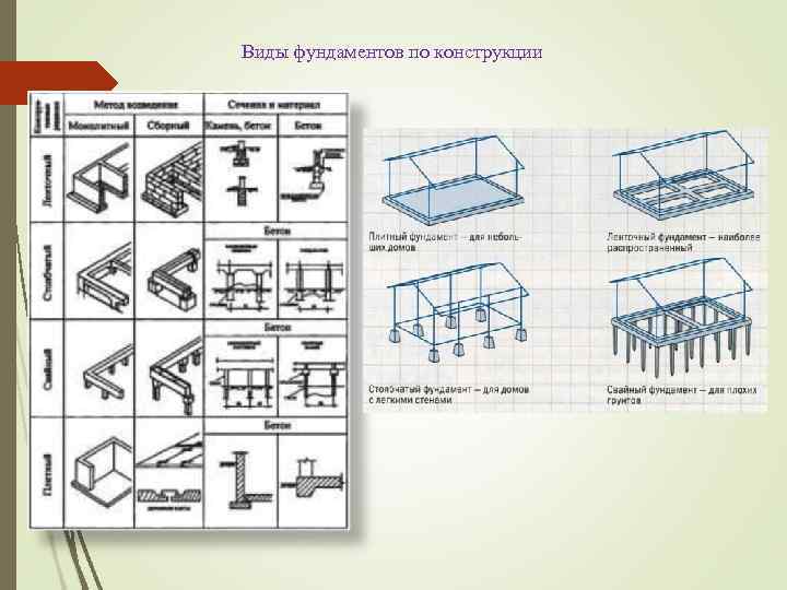 Виды фундаментов по конструкции 