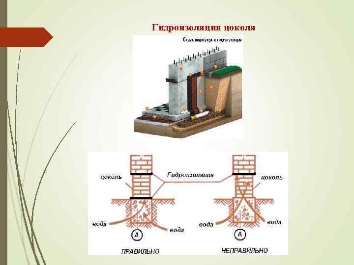 Гидроизоляция цоколя 