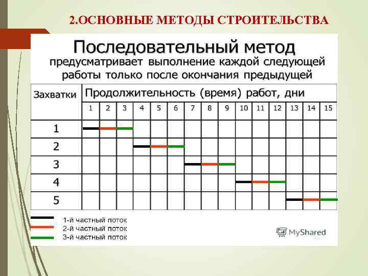 2. ОСНОВНЫЕ МЕТОДЫ СТРОИТЕЛЬСТВА 