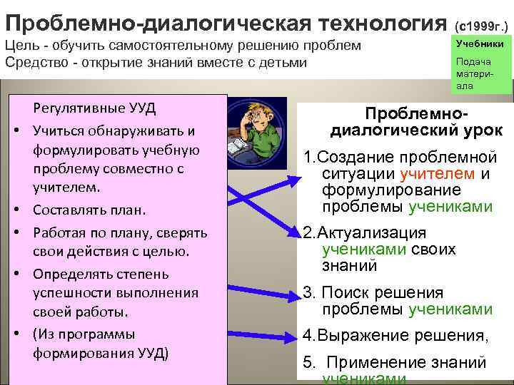 Проблемно-диалогическая технология (с1999 г. ) Цель - обучить самостоятельному решению проблем  Учебники Средство