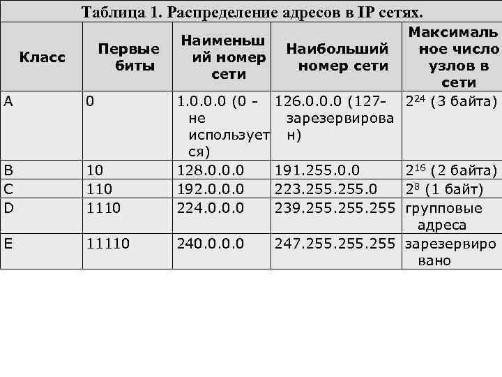   Таблица 1. Распределение адресов в IP сетях.     