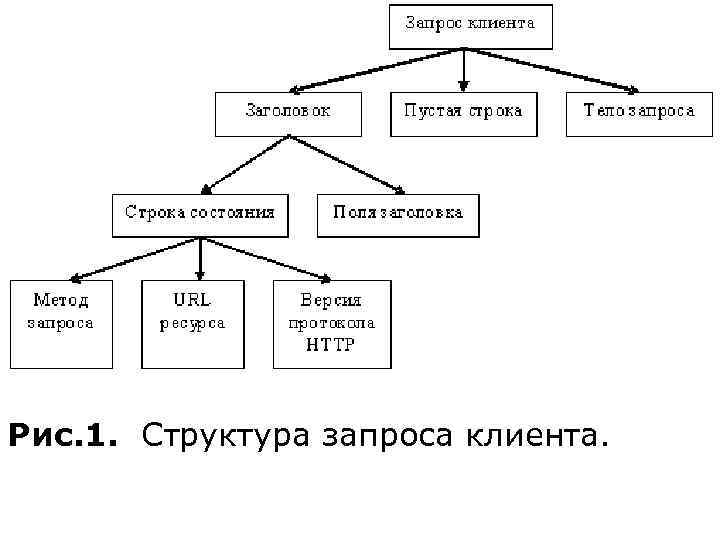 Структура запроса