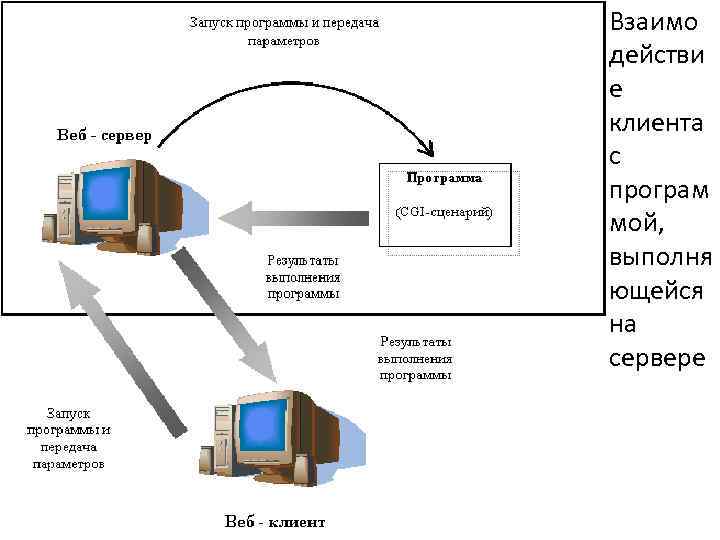 Передача данных клиент клиент. Взаимодействие клиента с программой, выполняющейся на сервере.. Программы веб-сервера. Клиент-серверное веб-приложение. Взаимодействие приложения с сервером.