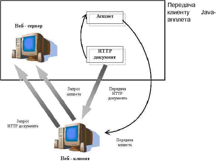>Передача клиенту Java- апплета 