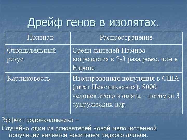   Дрейф генов в изолятах.   Признак    Распространение Отрицательный