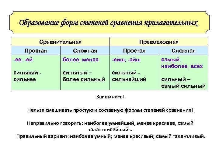 Образовать форму сравнительной степени. Образование форм сравнительной степени. Образование форм степеней сравнения прилагательных. Образование форм степеней сравнения. Образование форм сравнения прилагательных.