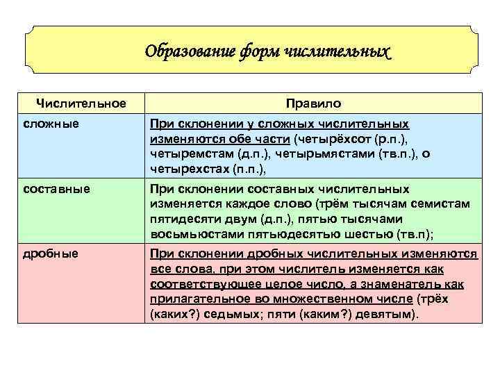 Образование форм числительных Числительное Правило сложные Образование форм числительных Числительное Правило сложные